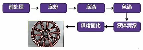 粉末喷涂技术在轮毂修复行业的应用及优势